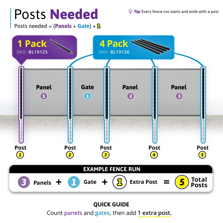 Infographic explaining how many no-dig aluminum fence posts are needed for a 6 ft composite privacy fence with panels and a matching gate.