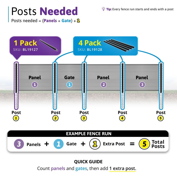 Infographic explaining how many no-dig aluminum fence posts are needed for a 4 ft composite privacy fence with panels and a matching gate.
