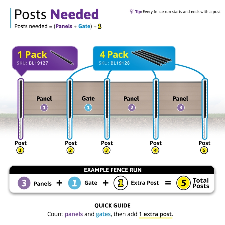 Infographic explaining how many no-dig aluminum fence posts are needed for a 4 ft composite privacy fence with panels and a matching gate.
