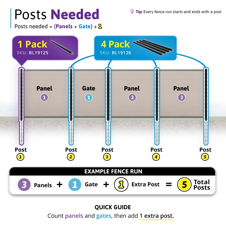 Infographic explaining how many no-dig aluminum fence posts are needed for a 6 ft composite privacy fence with panels and a matching gate.